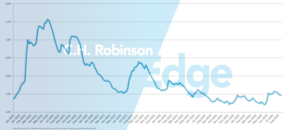 Gráfico EIA mostrando o preço médio semanal do diesel no varejo dos EUA por galão