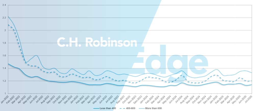 C.H. Robinson Freight Market Updates profundidade do guia de rotas por milhas