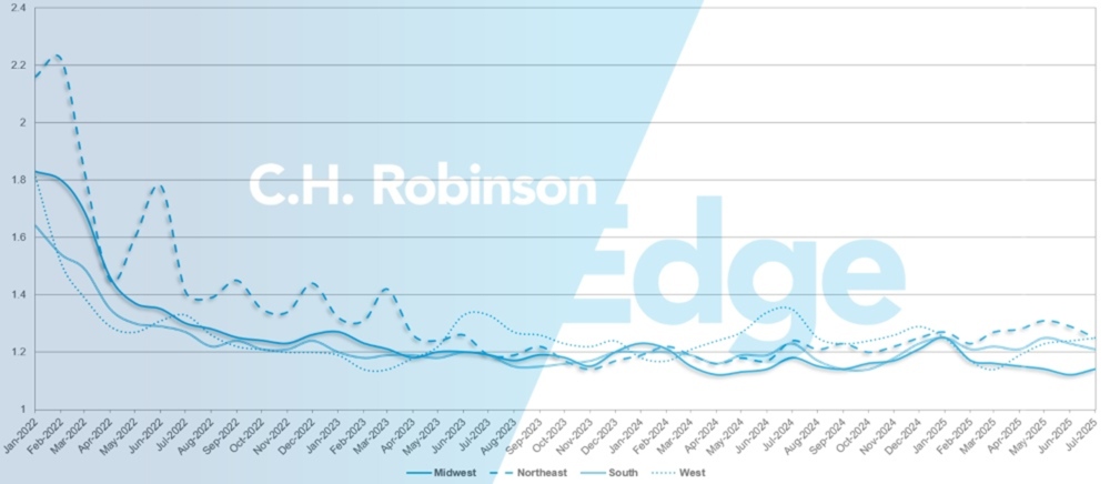 C.H. Robinson Freight Market Updates guia de rotas por região