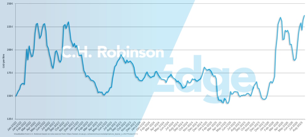 Grafico che mostra il prezzo medio settimanale settimanale del diesel al dettaglio per gallone in Canada