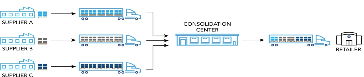 Retail direct program