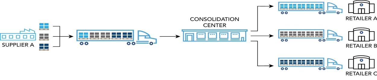 Single supplier to multiple retailers