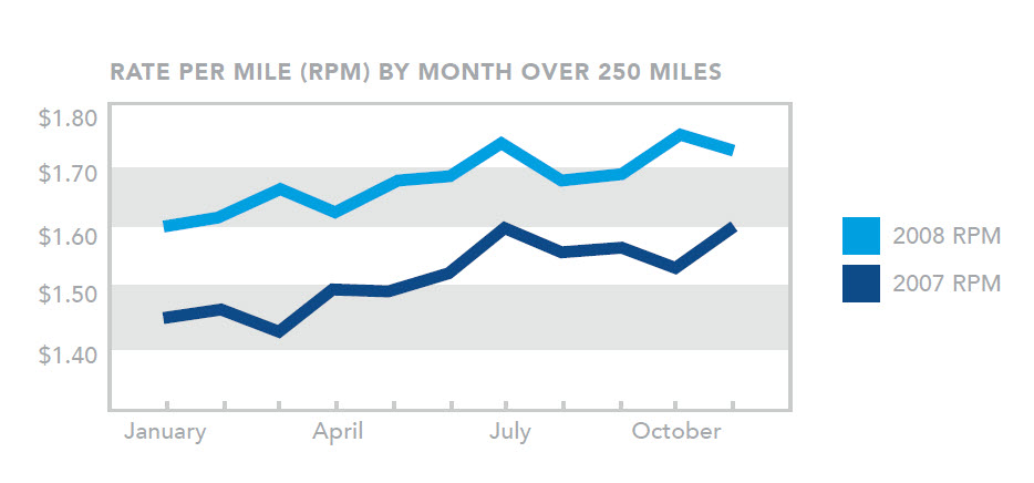 Rate per mile | Supply chain savings white paper